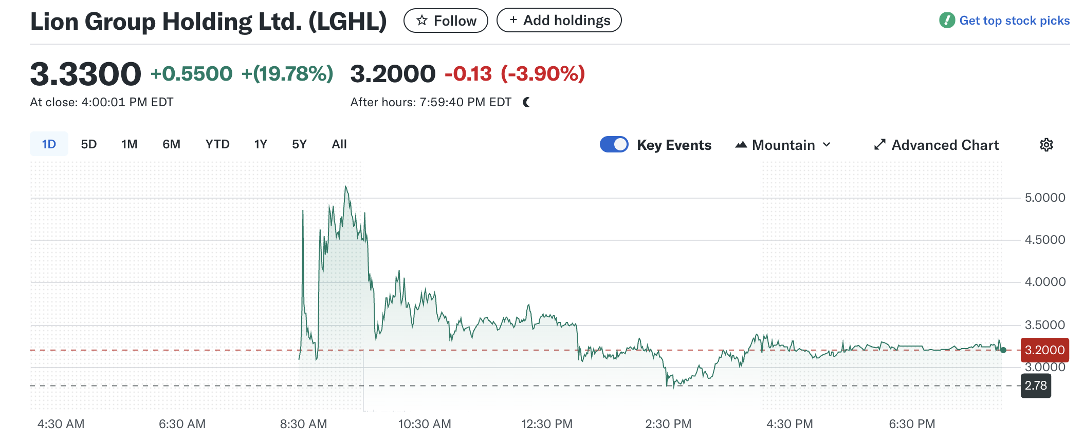 Lion Group Holding Secures 0 Million to Build World’s Largest HYPE Treasury